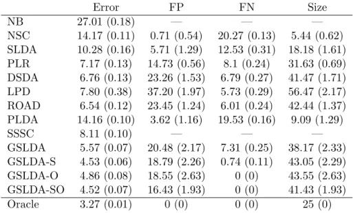 Table 2.1: Performance comparisons of different classification methods for Example 1. Error FP FN Size NB 27.01 (0.18) — — — NSC 14.17 (0.11) 0.71 (0.54) 20.27 (0.13) 5.44 (0.62) SLDA 10.28 (0.16) 5.71 (1.29) 12.53 (0.31) 18.18 (1.61) PLR 7.17 (0.13) 14.73