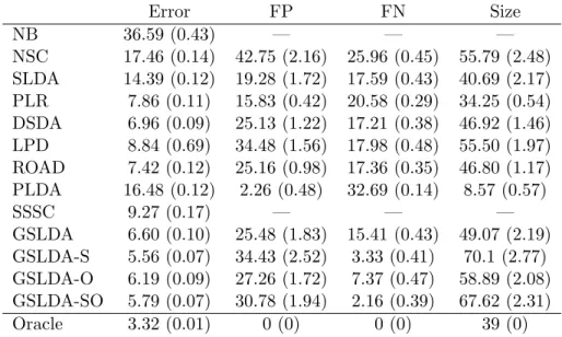 Table 2.2: Performance comparisons of different classification methods for Example 2. Error FP FN Size NB 36.59 (0.43) — — — NSC 17.46 (0.14) 42.75 (2.16) 25.96 (0.45) 55.79 (2.48) SLDA 14.39 (0.12) 19.28 (1.72) 17.59 (0.43) 40.69 (2.17) PLR 7.86 (0.11) 15