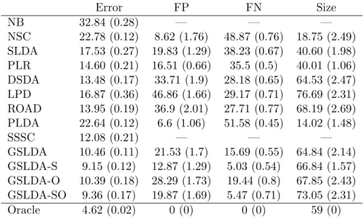 Table 2.4: Performance comparisons of different classification methods for Example 4. Error FP FN Size NB 32.84 (0.28) — — — NSC 22.78 (0.12) 8.62 (1.76) 48.87 (0.76) 18.75 (2.49) SLDA 17.53 (0.27) 19.83 (1.29) 38.23 (0.67) 40.60 (1.98) PLR 14.60 (0.21) 16