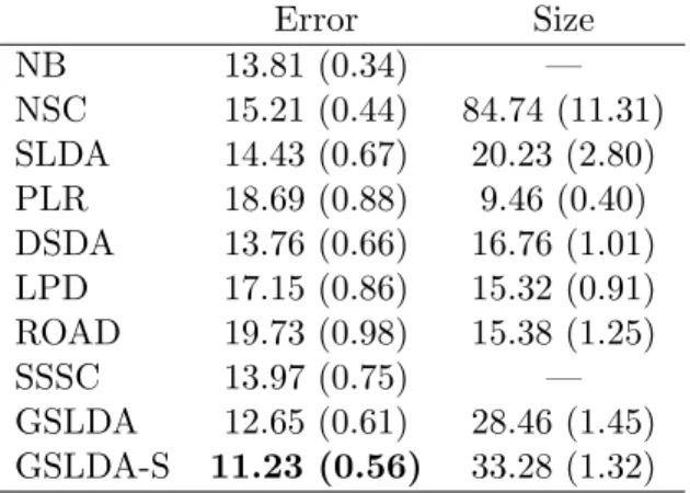 Table 2.6: Comparison of GSLDA and other methods on the Semeion dataset. Error Size NB 13.81 (0.34) — NSC 15.21 (0.44) 84.74 (11.31) SLDA 14.43 (0.67) 20.23 (2.80) PLR 18.69 (0.88) 9.46 (0.40) DSDA 13.76 (0.66) 16.76 (1.01) LPD 17.15 (0.86) 15.32 (0.91) RO
