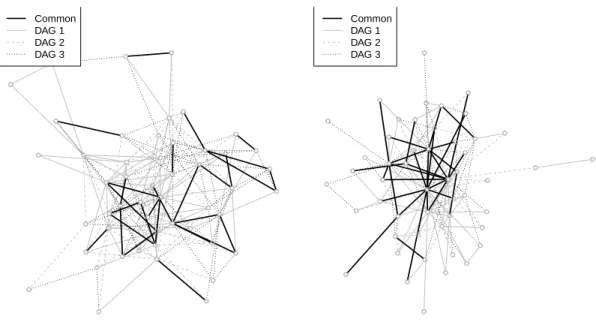 Figure 3.1: Examples of DAGs generated by the ER model (left) with π E = 0.02 and the BA model (right) with e = 2