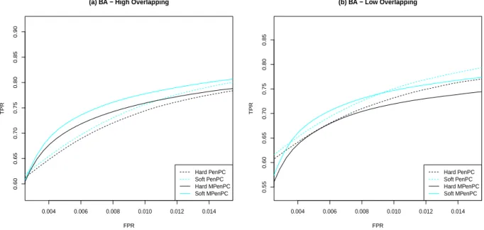 Figure 3.2: Neighborhood selection performance of different methods at Stage I in BA scenario: K = 4, p = 500, e = 1, δ 2 = 0.05, π 0 = 0.7 for (a) and 0.3 for (b)