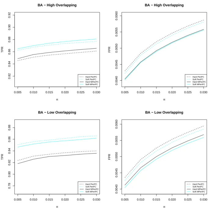 Figure 3.3: Skeleton estimation performance of different methods at Stage II in BA scenario