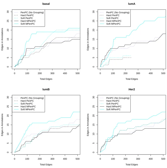 Figure 3.4: Performance comparison of all methods at Stage I by cancer subtype. The x-axes represent the total number of edges in estimated graphs corresponding to different λ values; the y-axes represent the number of overlapping edges in estimated graphs