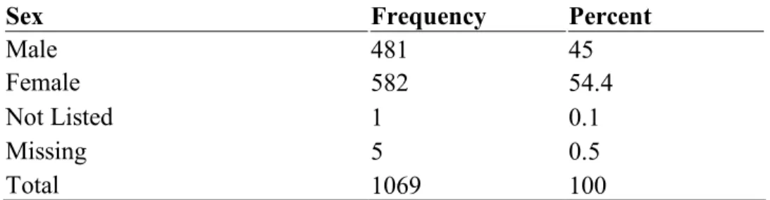 Table 3-1: Distribution by Sex 