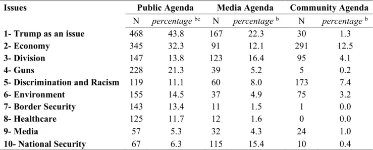 Table 4-1: Top Ten a  Public Agenda Issues Compared with Media and Community Agendas 