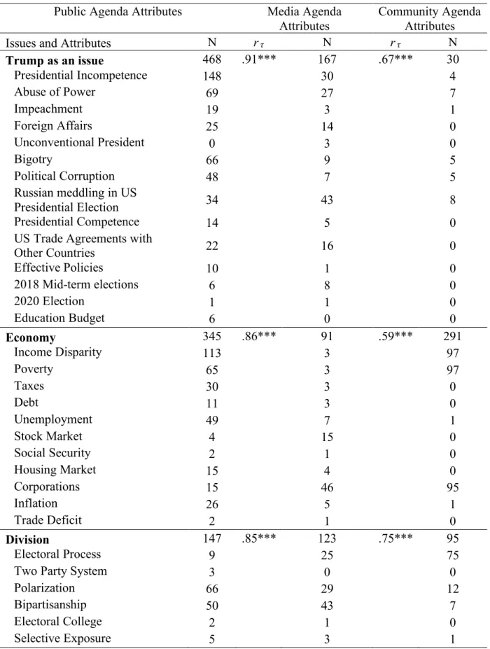 Table 4-2: Result of Correlations and Attribute Distribution  Public Agenda Attributes  Media Agenda 