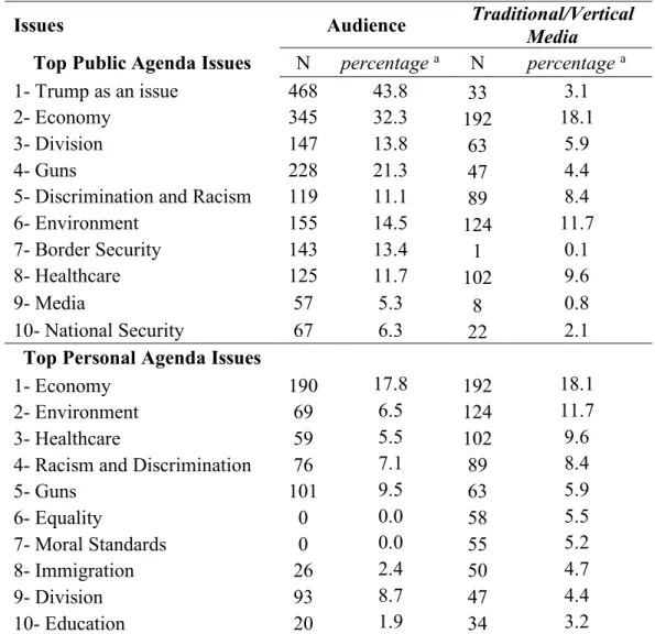 Table 4-3: Top Public Agenda Issues compared with Top Personal Agenda issues 