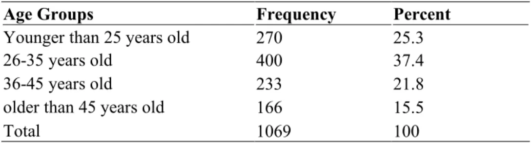 Table 4-4: Age Groups Distributions 