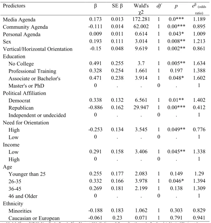 Table 4-8: Ordinal Logistic Regression Analysis of Public Agenda  Predictors  β  SE β  Wald's  χ2  df  p  e β (odds ratio) Media Agenda  0.173  0.013  172.281  1  0.0***  1.189  Community Agenda  -0.111  0.014  62.002  1  0.00***  0.895  Personal Agenda  0