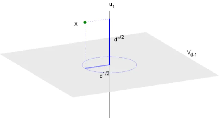 Figure 2.3: Projection of a d-dimensional random variable X onto u 1 and V d −1 . If α > 1, then the subspace V d −1 becomes negligible compared to u 1 when d → ∞