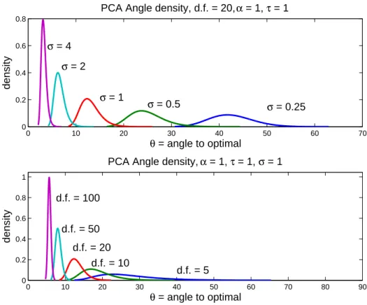 Figure 3.1: Angle densities for the one spike case. The top panel shows an overlay of the densities with diﬀerent σ 2 , with other parameters ﬁxed