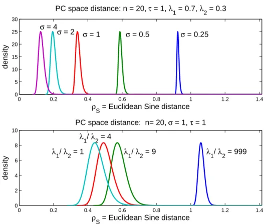 Figure 3.3: Overlay of densities of the distance between the sample and population PC spaces, mea- mea-sured by ρ s for the m = 2 case