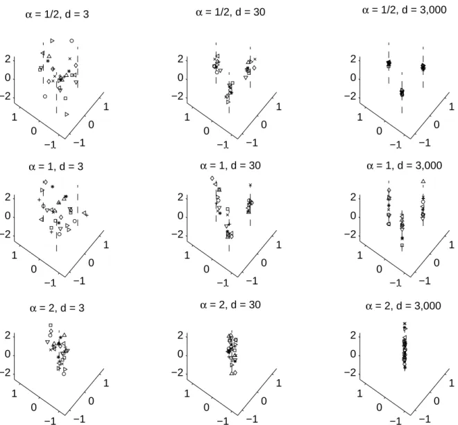 Figure 3.4: Gaussian toy example, showing the geometric representations of HDLSS data, with n = 3, for three diﬀerent choices of α = 1/2, 1, 2 of the spiked model and increasing dimensions d = 3, 30, 3000
