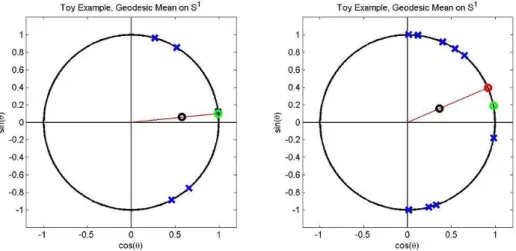 Figure 5.1: Illustration of the extrinsic and intrinsic means of the angular data (depicted as blue xs).