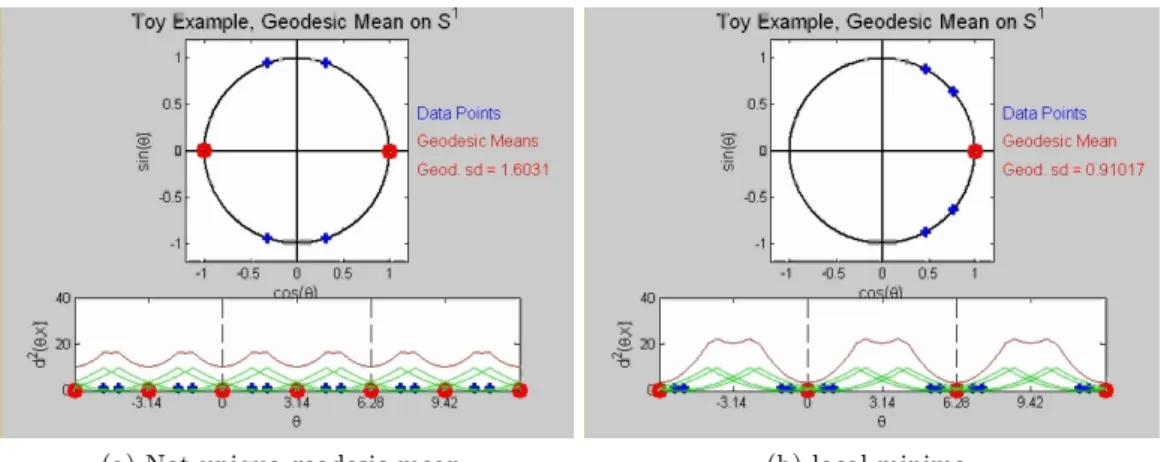 Figure 5.2: Geodesic mean set on S 1 . Four blue crosses (+) represent data points. The red curve in the bottom panel shows the sum of squared distances to the data