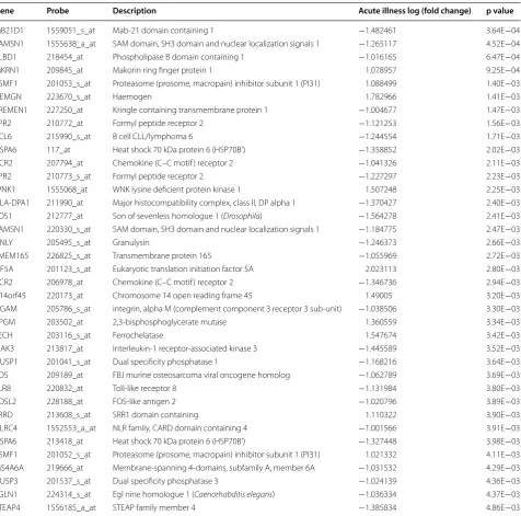 Table 3 Significant genes differentiating between severe and uncomplicated malaria at the acute illness (function desig-nated by Ingenuity Pathway Analysis)