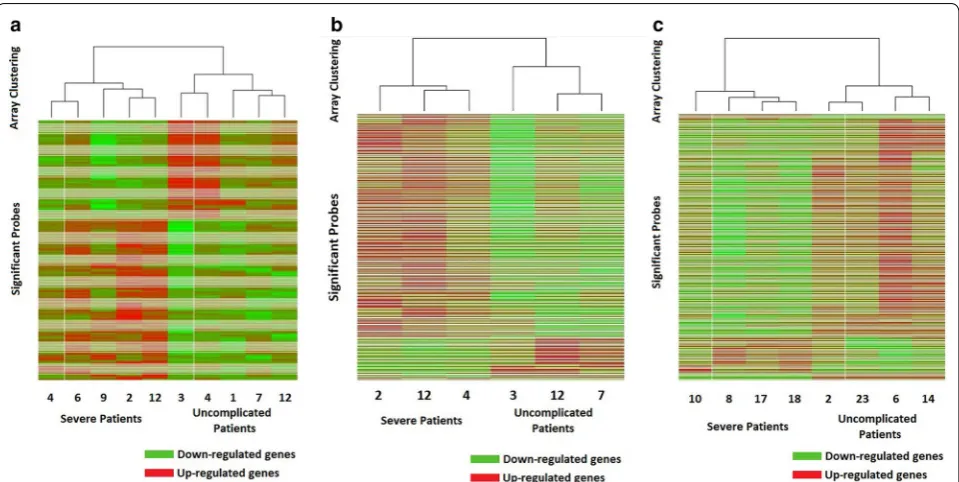 Table 4 Top KEGG pathways differentially expressing between severe cases and uncomplicated controls during acute ill-ness
