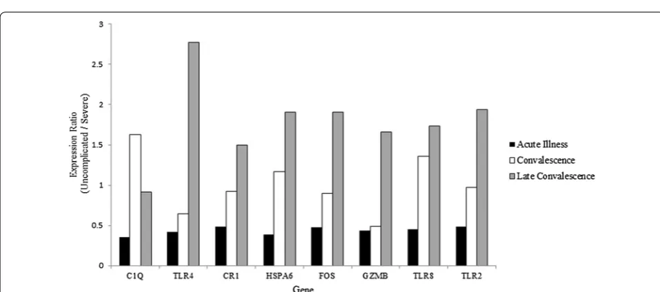 Fig. 2 cated controls to severe cases during acute illness. Total number of genes in each pathway is displayed above each bar, in by statistical significance