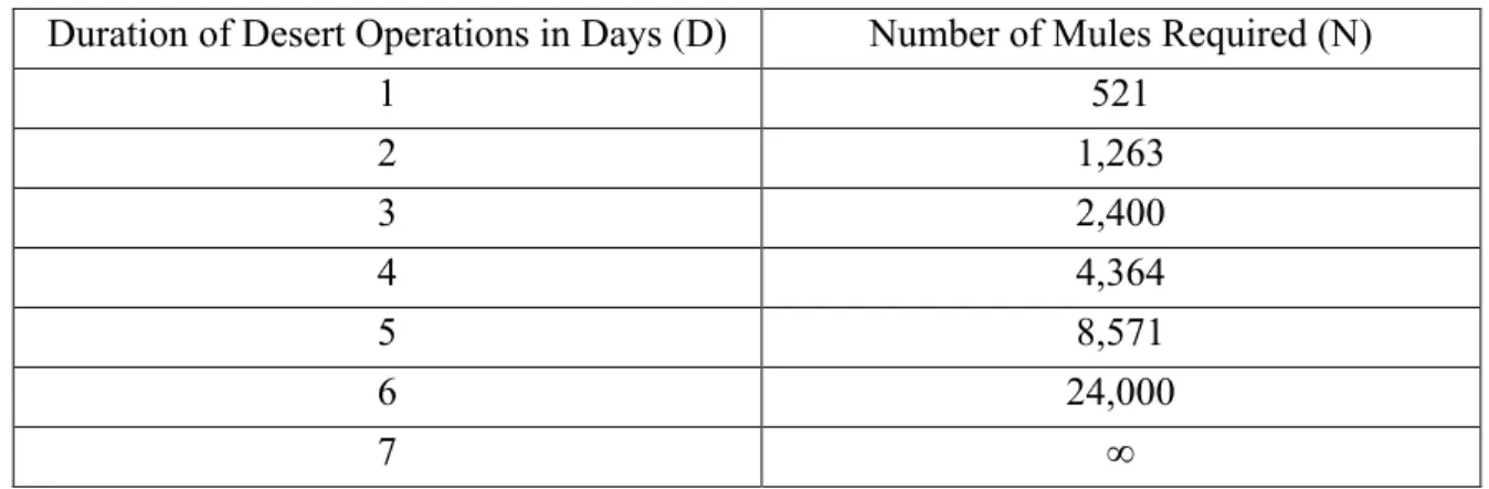 Table 1: Mules Required for Water Transport in Desert Operations 61 Duration of Desert Operations in Days (D)  Number of Mules Required (N) 
