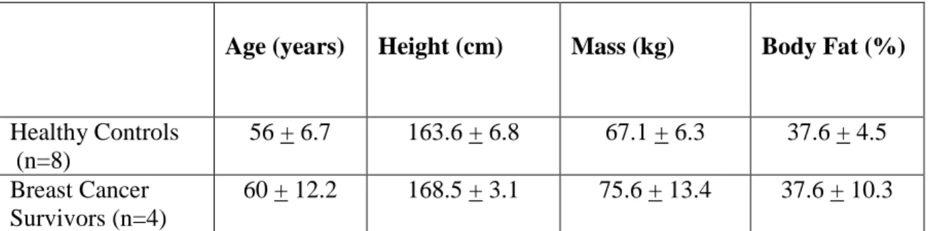 Table 1: Subject Characteristics (Mean + SD) 