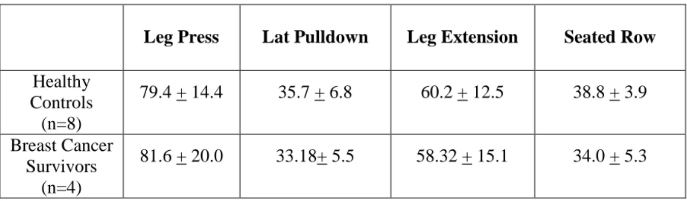 Table 2: Strength Assessment Measures: One-Repetition Maximum (kg) (Mean + SD)  