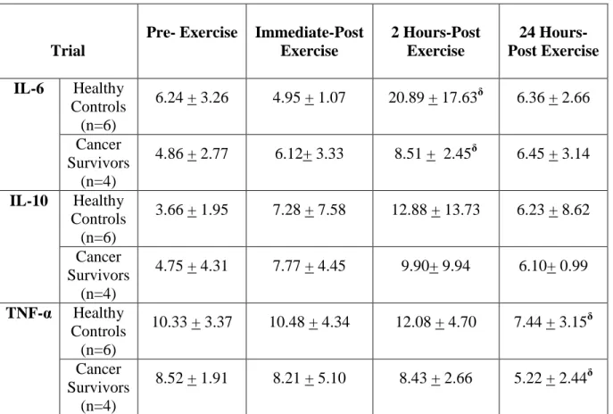 Table 4: Plasma cytokine concentrations (pg/ml) (Mean + SD). 