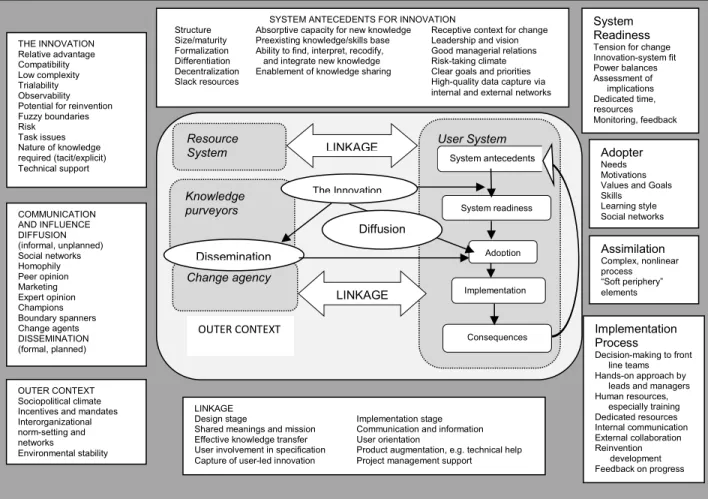 Figure 1. Rendition of the Conceptual Model for Considering the Determinants of Diffusion, Dissemination,  and Implementation of Innovations in Health Service Delivery and Organization, Based on a Systematic  Review of Empirical Research Studies