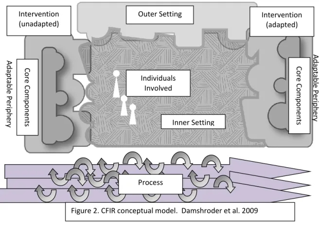 Figure 2. CFIR conceptual model.  Damshroder et al. 2009 