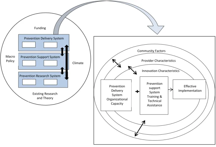 Figure 3. From Durlak, J. A., &amp; DuPre, E. P. (2008). Implementation matters: A review of research on the influence  of implementation on program outcomes and the factors affecting implementation