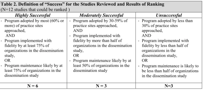 Table 2. Definition of “Success” for the Studies Reviewed and Results of Ranking  (N=12 studies that could be ranked ) 
