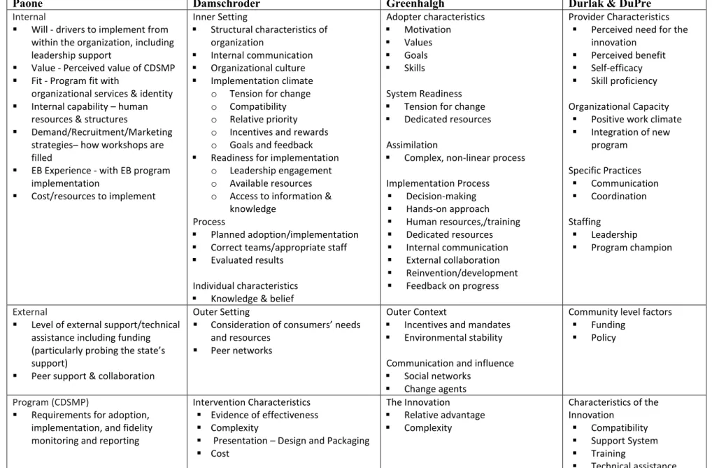 Table 4. Crosswalk of Factors Chosen to Examine Implementation Experience – Paone Study Compared to those in Selected Frameworks 