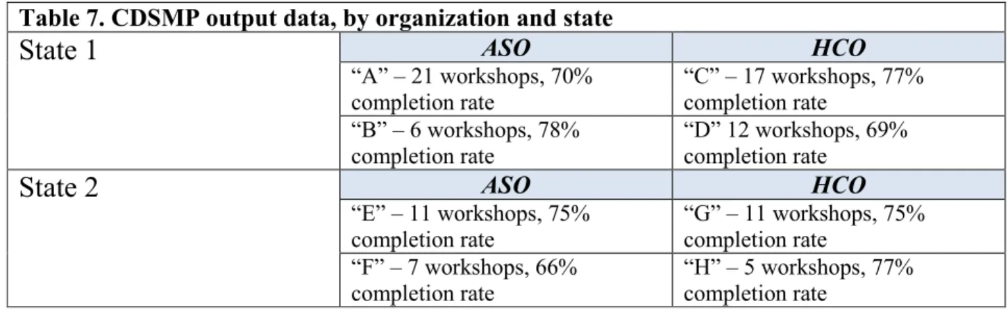 Table 7. CDSMP output data, by organization and state 