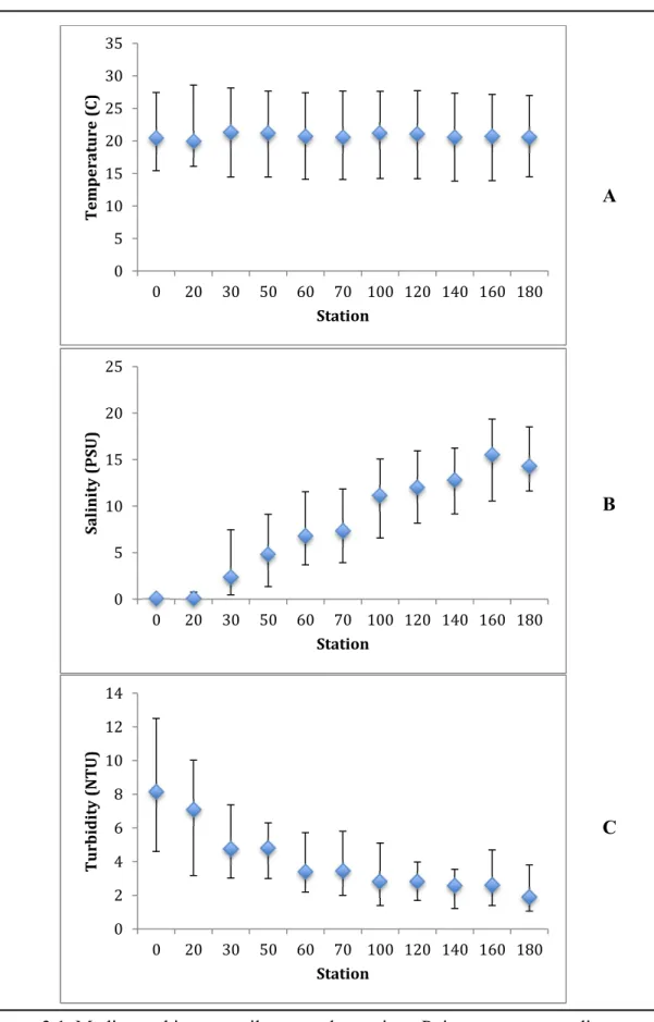 Figure 3.1  Median and interquartile ranges by station.  Points represent median  values and whiskers represent range between 1 st  and 3 rd  quartiles