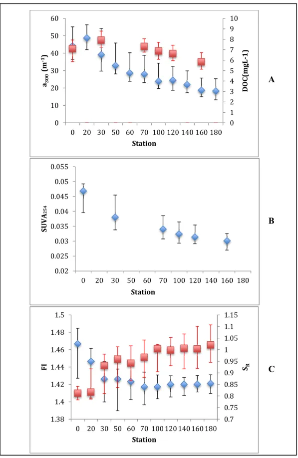 Figure 3.2 Median and interquartile ranges by station. Points represent median A 