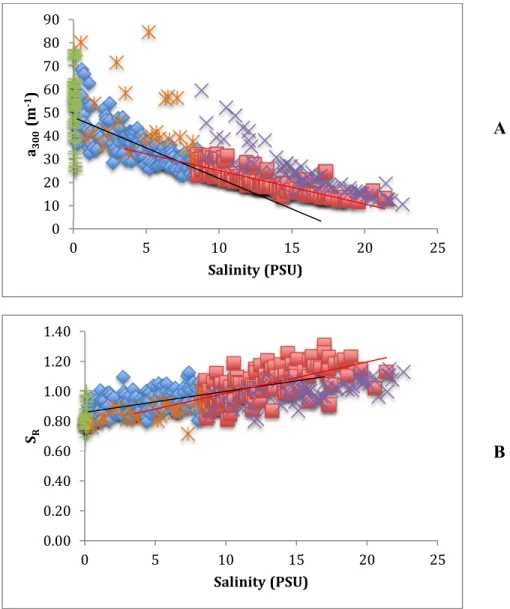 Figure 3.3 (A) a 300  and (B) S R , plotted against in Salinity.  Samples with <.27 PSU  were removed from the regression due to high variability at the freshwater  end-member