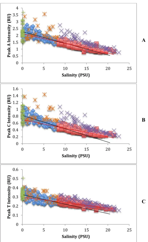 Figure 3.4 (A) Peak A, (B) Peak C, and (C) Peak T, plotted against in Salinity.  Samples with 