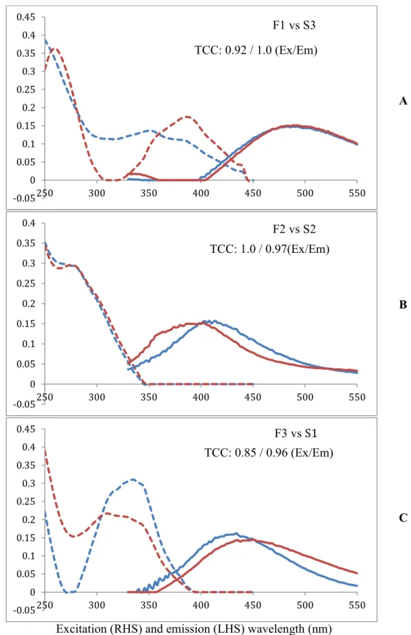 Figure 3.7  Comparison of excitation (RHS, dashed) and emission (LHS, solid) loadings  between <8.5 (Blue) and ≥8.5 (Red) PSU PARAFAC model components