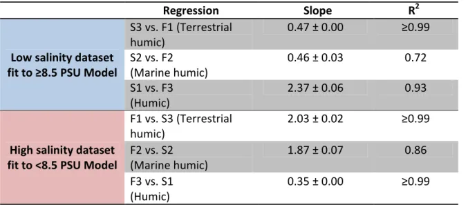 Table 3.4  Regression slopes and R 2  for component validation method of comparing output  loadings of two PARAFAC models (<8.5 and ≥8.5 PSU) with the same dataset