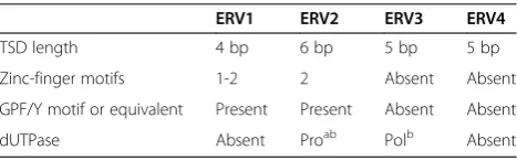 Table 1 Typical characteristics of ERV classes