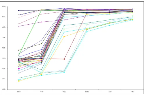 Figure 1.  Trajectories of Suffrage for the 48 States, 1900-1950 