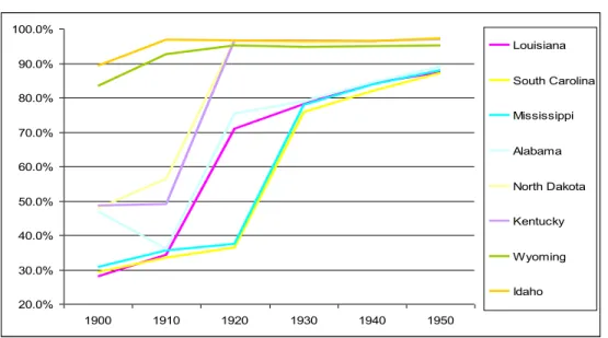 Figure 2.  Select States with Different Types of Trajectories 