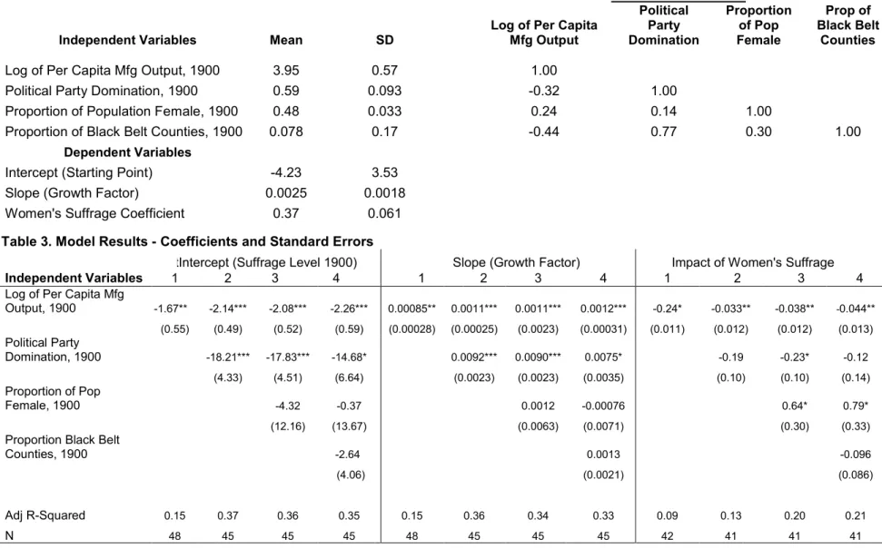 Table 2. Descriptive Statistics of Variables and Bivariate Correlations 