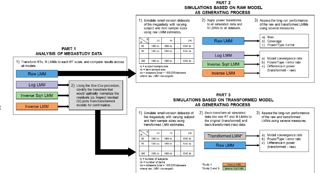 Figure 1. Roadmap of procedures for each of the three studies conducted in the current project