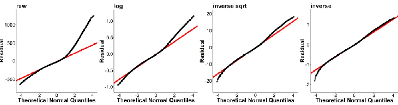 Figure 2. Trial-level residual QQ plots from models fit to SPP data 