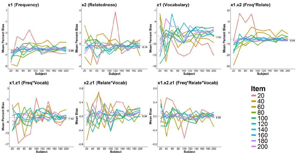 Figure 3. Average bias for each of the fixed-effect estimates in the raw model as a function of subject and item sample sizes
