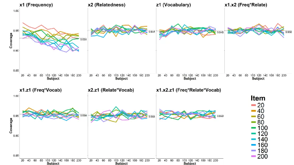 Figure 4. Coverage for each of the fixed effects in the raw model as a function of subject and item sample sizes