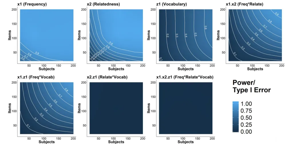 Figure 5. Power (Type I error) contour plots for the raw model as a function of subject and item sample size