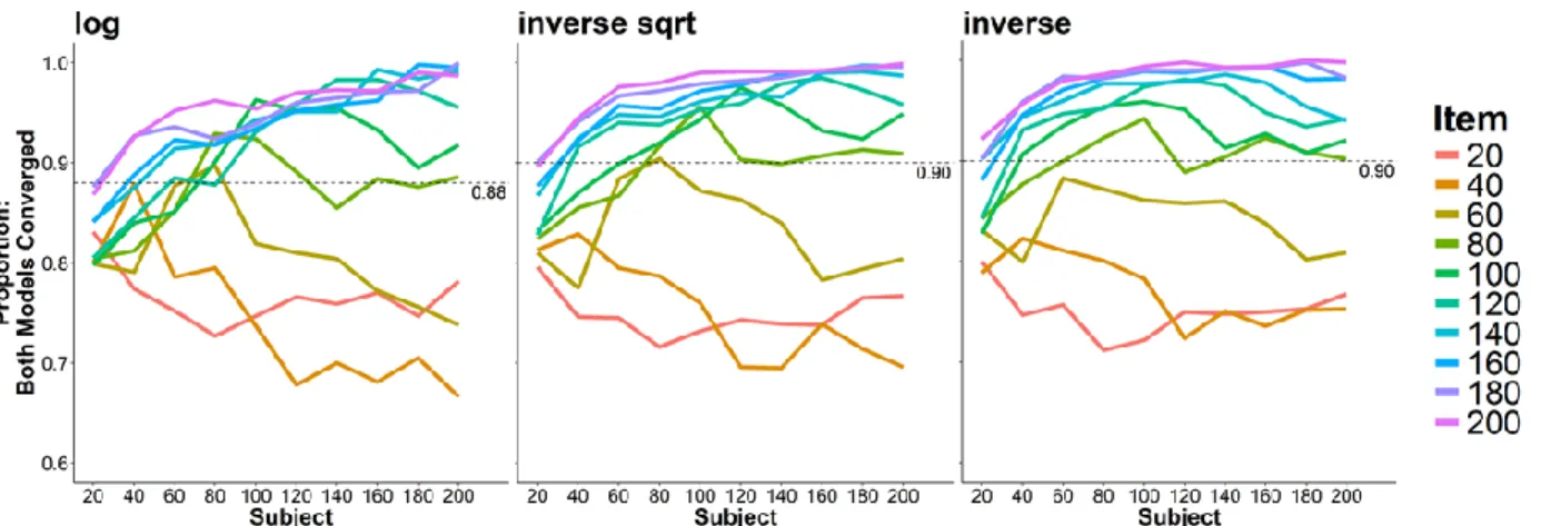 Figure 6. Proportion of datasets where the transformed models converged given that the raw model also  converged, expressed as a function of subject and item sample sizes