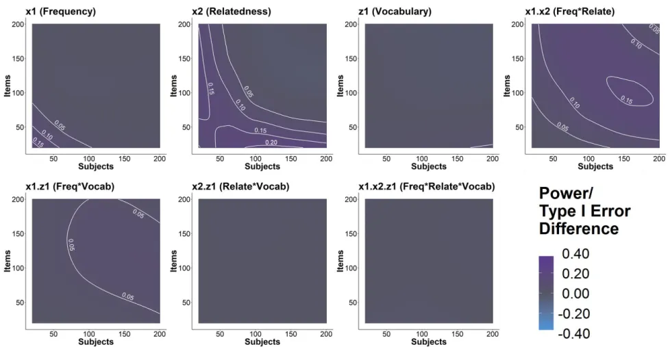 Figure 8. Power (Type I error) difference contour plots (log – raw) as a function of subject and item sample size